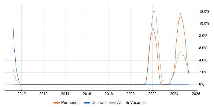 Job vacancy trend for Acceptance Criteria in Rugby Job vacancy trend for Acceptance Criteria in Rugby