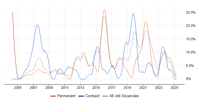 Job vacancy trend for Active Directory in Rugby