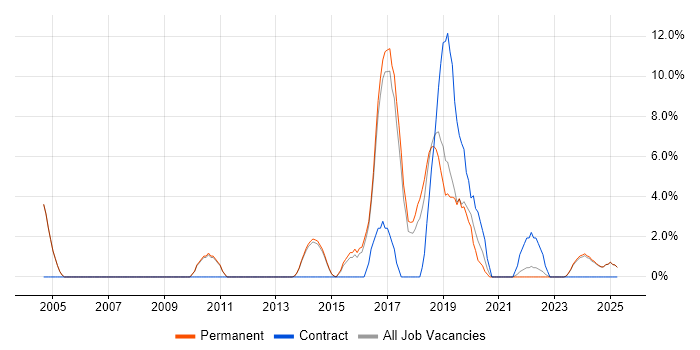 Job vacancy trend for Advertising in Rugby Job vacancy trend for Advertising in Rugby
