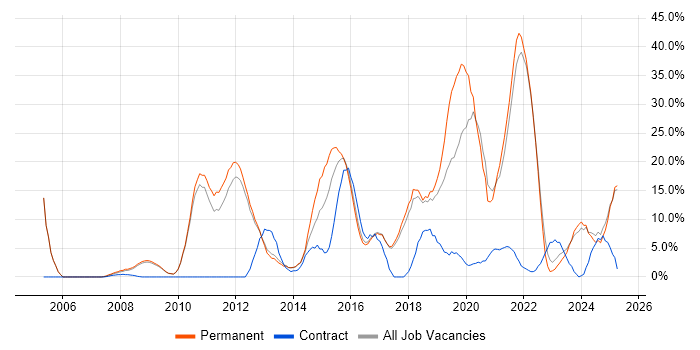 Job vacancy trend for Agile in Rugby Job vacancy trend for Agile in Rugby