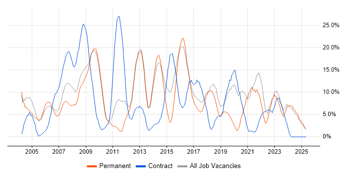 Job vacancy trend for Analyst in Rugby
