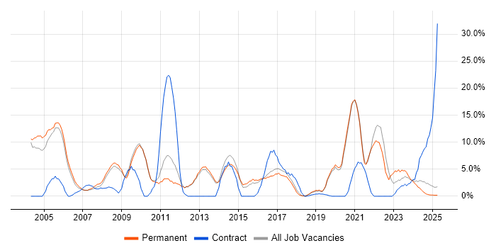Job vacancy trend for Analytical Skills in Rugby Job vacancy trend for Analytical Skills in Rugby