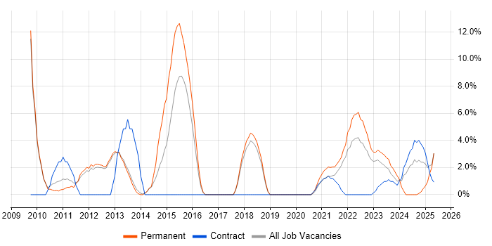 Job vacancy trend for Analytics in Rugby