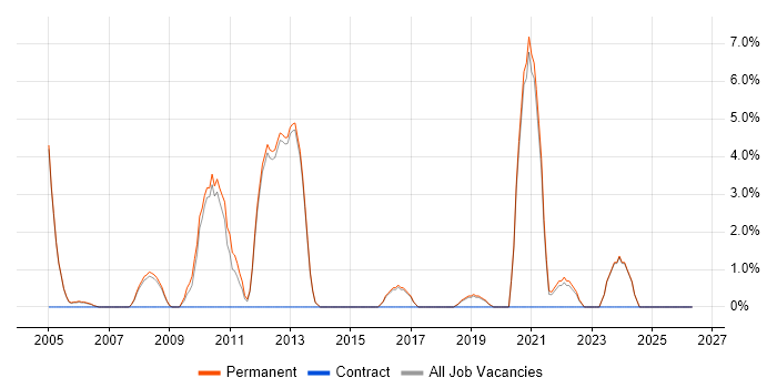 Applications Support Analyst job vacancy trend in Rugby