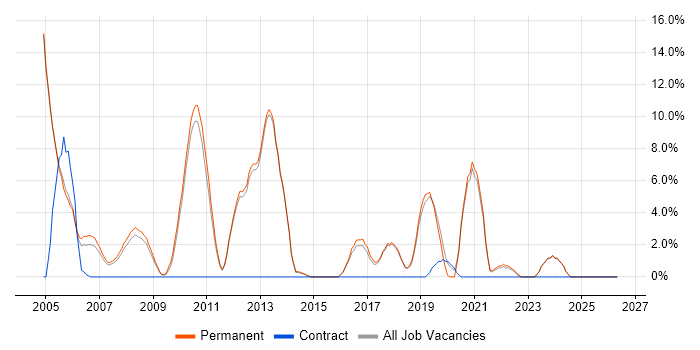 Applications Support job vacancy trend in Rugby