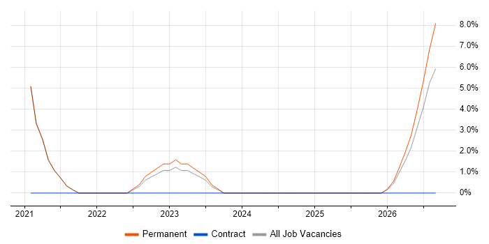 AI job vacancy trend in Rugby
