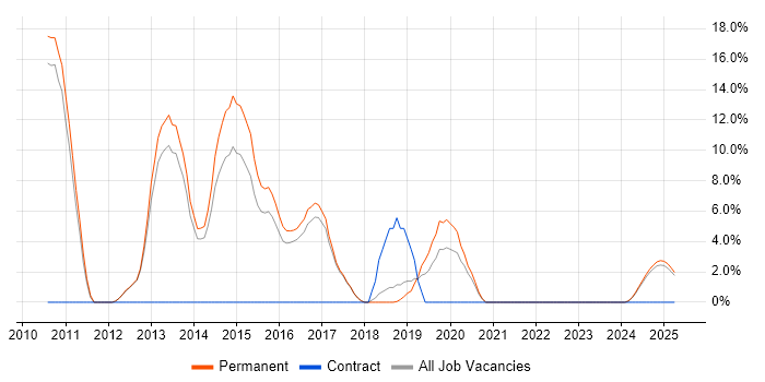 Job vacancy trend for ASP.NET MVC in Rugby