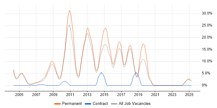 Job vacancy trend for ASP.NET in Rugby