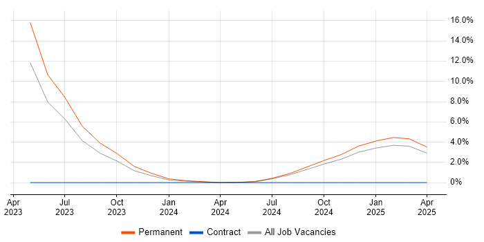 Job vacancy trend for Automation Engineer in Rugby
