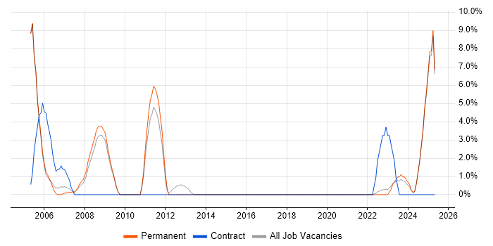 Job vacancy trend for Automotive in Rugby