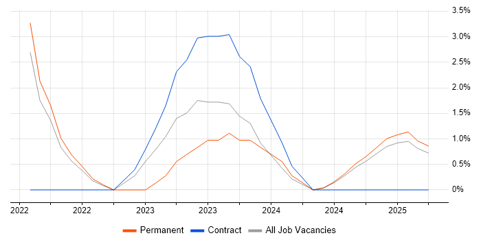 Job vacancy trend for Azure Certification in Rugby Job vacancy trend for Azure Certification in Rugby