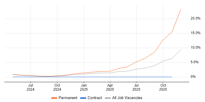 Azure Data Factory job vacancy trend in Rugby