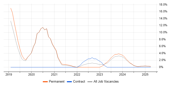 Job vacancy trend for Azure DevOps in Rugby