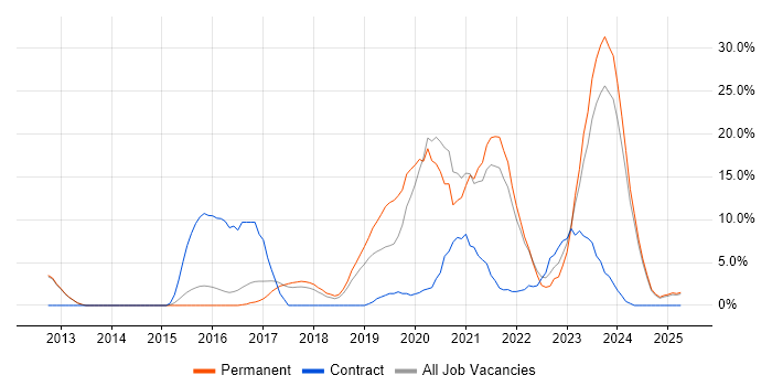 Job vacancy trend for Azure in Rugby Job vacancy trend for Azure in Rugby
