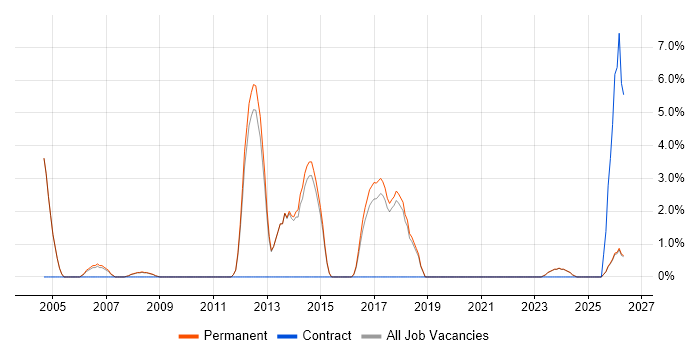 B2B job vacancy trend in Rugby