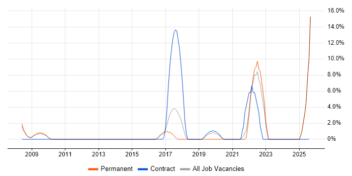 Job vacancy trend for Bash in Rugby