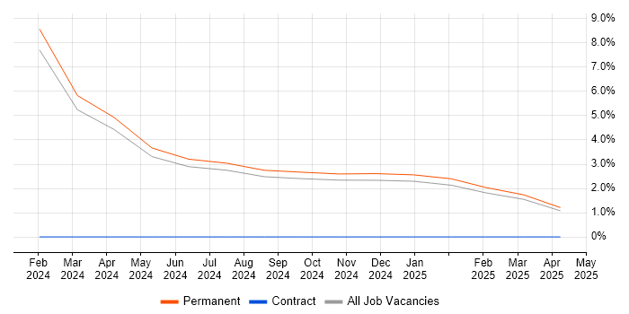 Job vacancy trend for Blazor in Rugby