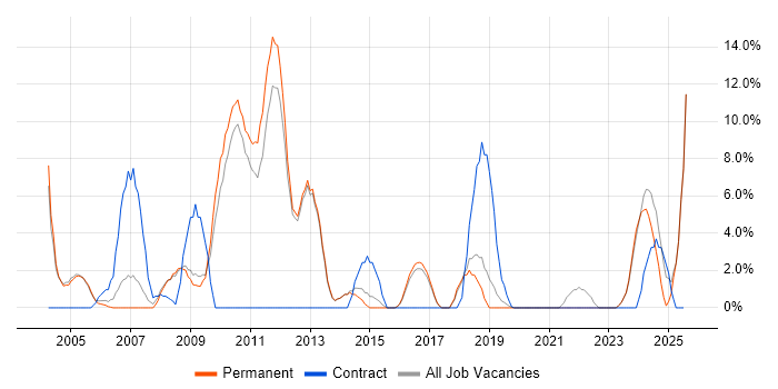 Job vacancy trend for Business Analysis in Rugby