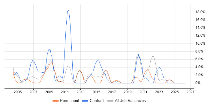 Business Analyst job vacancy trend in Rugby