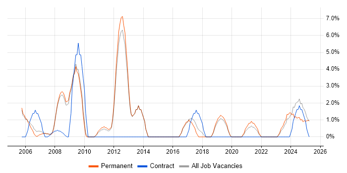 Job vacancy trend for Business Case in Rugby Job vacancy trend for Business Case in Rugby