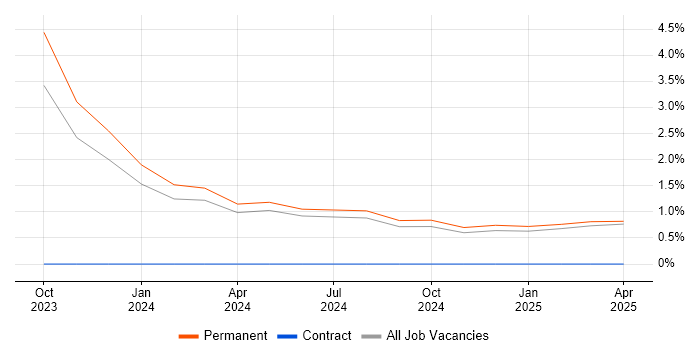 Job vacancy trend for Business Change Management in Rugby Job vacancy trend for Business Change Management in Rugby