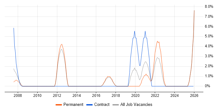 Business Continuity job vacancy trend in Rugby