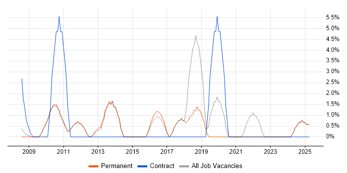 Job vacancy trend for Business Development in Rugby Job vacancy trend for Business Development in Rugby