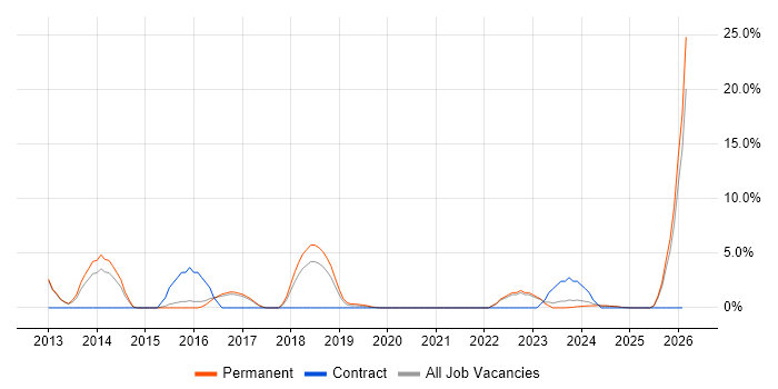 Business Intelligence Developer job vacancy trend in Rugby