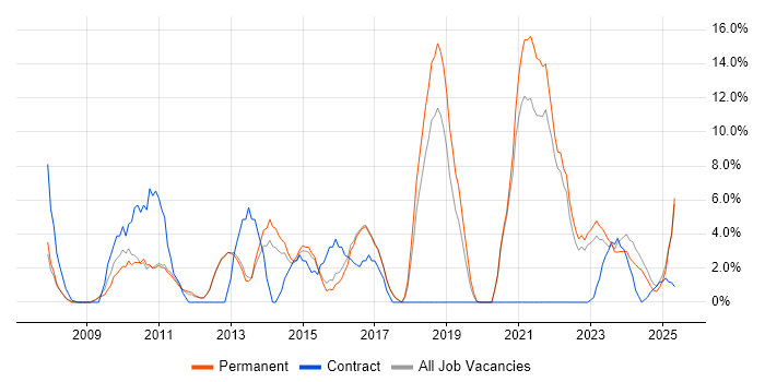 Job vacancy trend for Business Intelligence in Rugby Job vacancy trend for Business Intelligence in Rugby