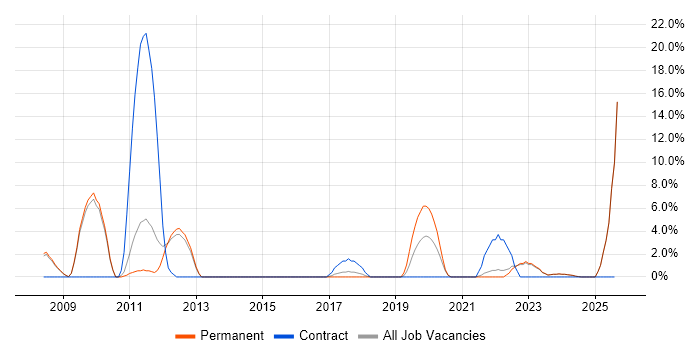 Job vacancy trend for Business Strategy in Rugby