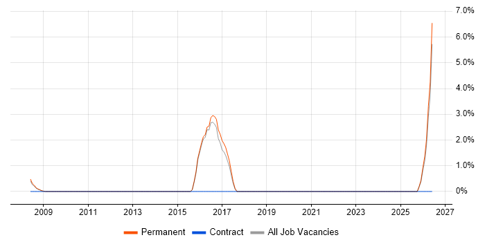 Business Systems Manager job vacancy trend in Rugby