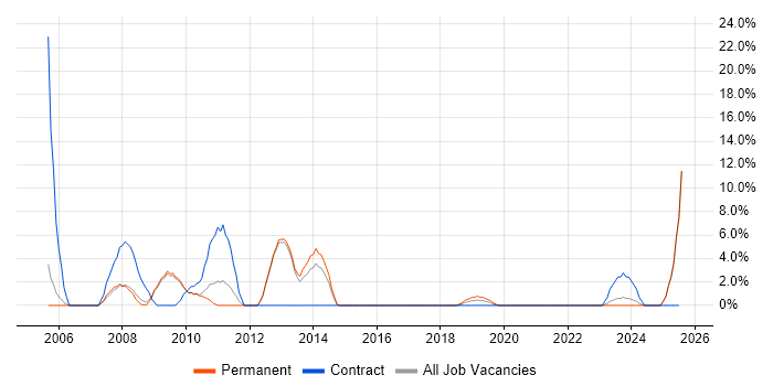 Job vacancy trend for BusinessObjects in Rugby