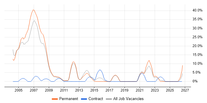 C++ job vacancy trend in Rugby