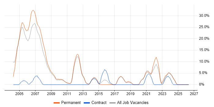C job vacancy trend in Rugby