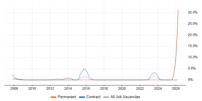 CAD job vacancy trend in Rugby