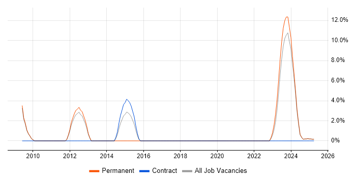 Job vacancy trend for Capacity Planning in Rugby