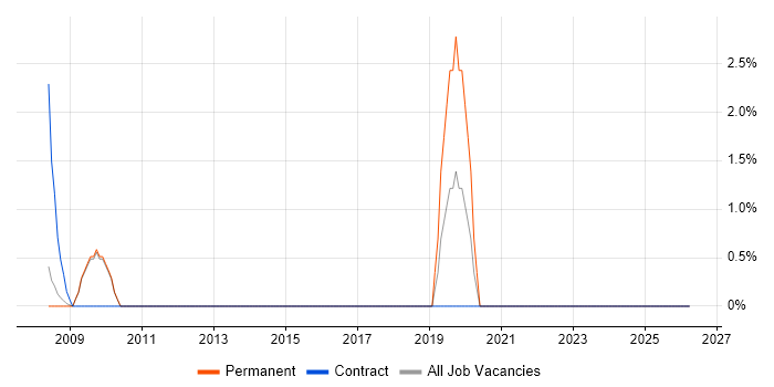 Case Management job vacancy trend in Rugby