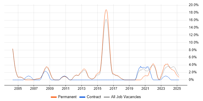 Job vacancy trend for CCNA in Rugby Job vacancy trend for CCNA in Rugby