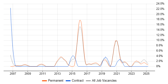 Job vacancy trend for CCNP in Rugby