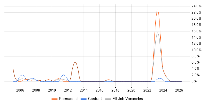 Change Control job vacancy trend in Rugby