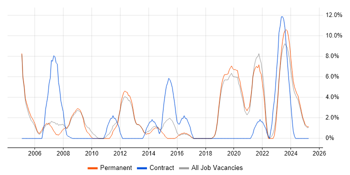 Job vacancy trend for Change Management in Rugby Job vacancy trend for Change Management in Rugby