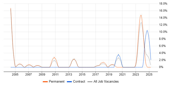 Job vacancy trend for CheckPoint in Rugby Job vacancy trend for CheckPoint in Rugby