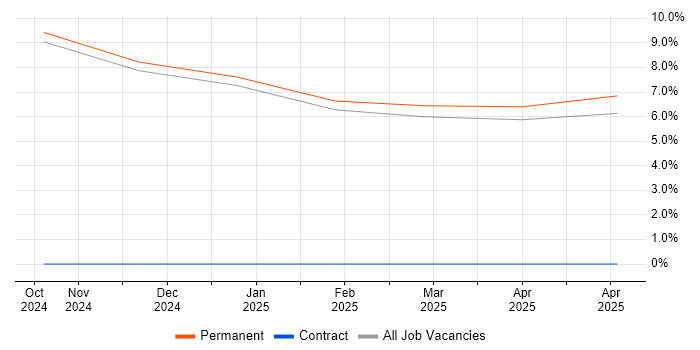 Job vacancy trend for Chemistry in Rugby