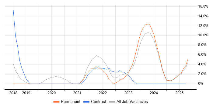 Job vacancy trend for CI/CD in Rugby Job vacancy trend for CI/CD in Rugby
