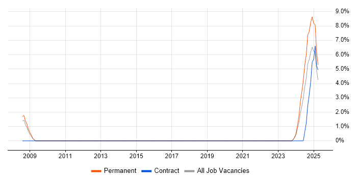 Job vacancy trend for CISA in Rugby Job vacancy trend for CISA in Rugby