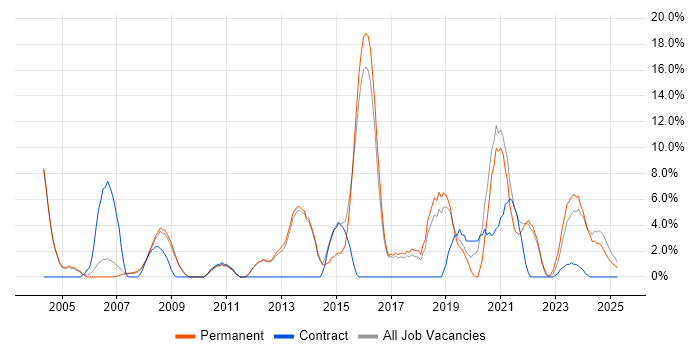 Job vacancy trend for Cisco Certification in Rugby Job vacancy trend for Cisco Certification in Rugby