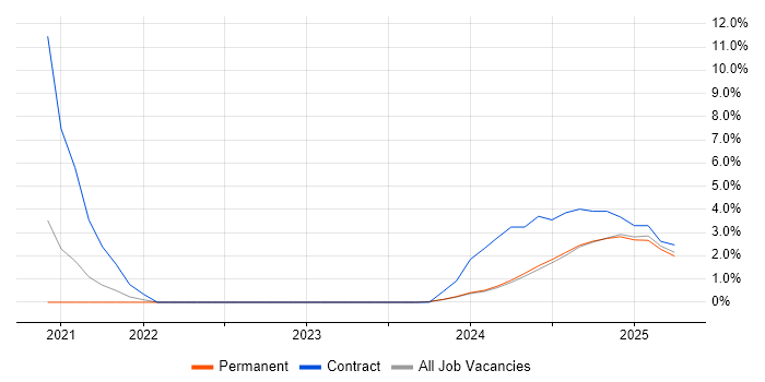Job vacancy trend for Cisco Firepower in Rugby