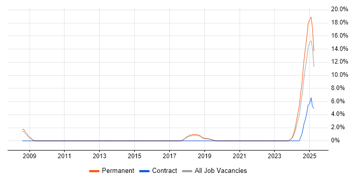 Job vacancy trend for CISM in Rugby Job vacancy trend for CISM in Rugby