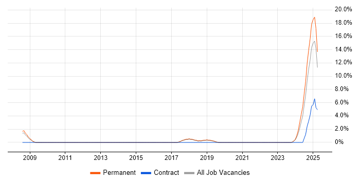 Job vacancy trend for CISSP in Rugby Job vacancy trend for CISSP in Rugby