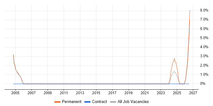 City & Guilds job vacancy trend in Rugby